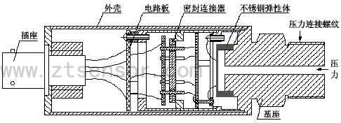 濺射膜壓力變送器的典型結構示意圖