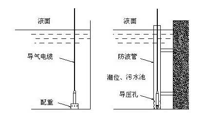 污水池液位測量安裝圖