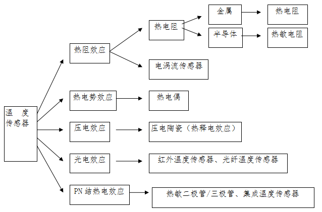 溫度傳感器的分類