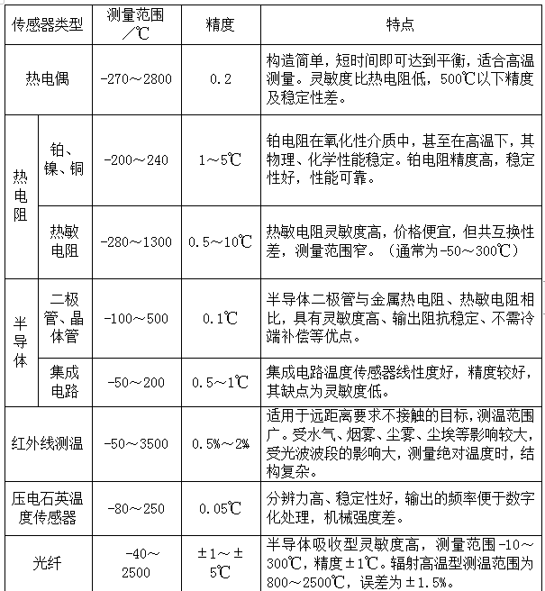 溫度傳感器性能、用途對比表