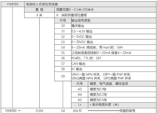 YWB160礦用電容投入式液位傳感器選型