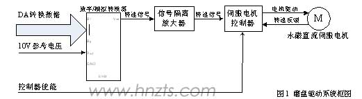 磨盤驅(qū)動(dòng)系統(tǒng)框圖 