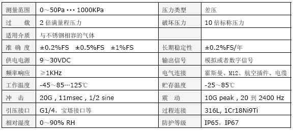 CYB530型氣體微差壓變送器技術參數(shù)